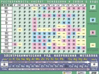 Таблица демонстрационная "Растворимость кислот, оснований и солей в воде" (формат А0, матовое ламинирование) - fgospostavki.ru - Рыбинск