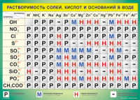 Таблица "Растворимость солей, кислот и оснований в воде" (100х140 сантиметров, винил) - fgospostavki.ru - Рыбинск