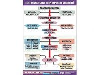 Таблица "Генетическая связь неорганических соединений" (винил 100x140) - fgospostavki.ru - Рыбинск