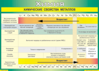 Таблица "Химические свойства металлов" (100х140 сантиметров, винил) - fgospostavki.ru - Рыбинск