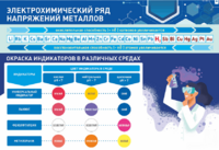 Стенд "Электрохимический ряд и окраска индикаторов в различных средах" - fgospostavki.ru - Рыбинск