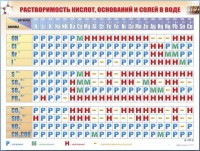 Справочно-информационный стенд (электронный, световой) "Растворимость кислот, оснований и солей в воде" - fgospostavki.ru - Рыбинск