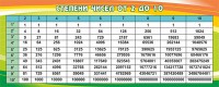 Стенд "Степени чисел от 2 до 10" - fgospostavki.ru - Рыбинск