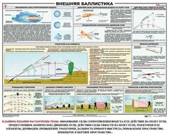 Плакат "Внешняя баллистика" - fgospostavki.ru - Рыбинск