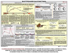 Плакат "Внутренняя баллистика" - fgospostavki.ru - Рыбинск