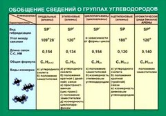 Таблица. Обобщение сведений групп углеводородов. - fgospostavki.ru - Рыбинск
