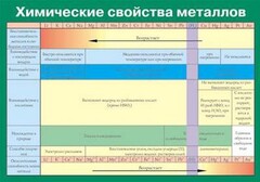 Таблица. Химические свойства металлов. - fgospostavki.ru - Рыбинск