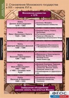 Комплект таблиц. История России (обобщающие таблицы). - fgospostavki.ru - Рыбинск