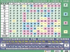 Таблица демонстрационная "Растворимость кислот, оснований и солей в воде" (формат А0, матовое ламинирование) - fgospostavki.ru - Рыбинск