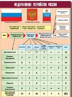 Таблица демонстрационная "Федеративное устройство России" (винил 70*100) - fgospostavki.ru - Рыбинск