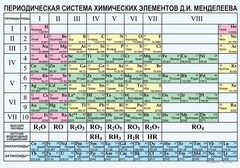 Периодическая  система химических элементов Д.И.Менделеева - fgospostavki.ru - Рыбинск