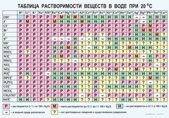 Таблица. Растворимость солей, кислот и оснований в воде - fgospostavki.ru - Рыбинск