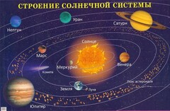 Плакат "Строение солнечной системы" - fgospostavki.ru - Рыбинск