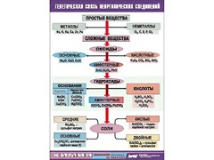 Таблица "Генетическая связь неорганических соединений" (винил 70x100) - fgospostavki.ru - Рыбинск