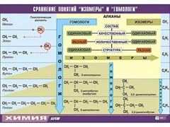 Таблица демонстрационная "Сравнение понятий изомер и гомолог" (винил 70x100) - fgospostavki.ru - Рыбинск