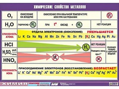 Таблица демонстрационная "Химические свойства металлов" (винил 70x100) - fgospostavki.ru - Рыбинск