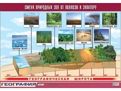 Таблица демонстрационная "Смена природных зон от полюсов к экватору" (винил 70*100) - fgospostavki.ru - Рыбинск