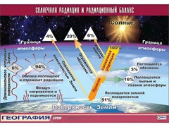 Таблица демонстрационная "Солнечная радиация и радиационный баланс"(винил 70*100) - fgospostavki.ru - Рыбинск