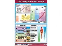 Таблица демонстрационная "Этапы взаимодействия человека и природы" (винил 100*140) - fgospostavki.ru - Рыбинск