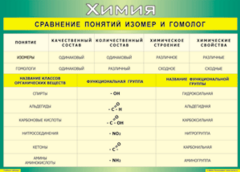 Таблица "Сравнение понятий изомер и гомолог" (100х140 сантиметров, винил) - fgospostavki.ru - Рыбинск