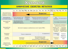 Таблица "Химические свойства металлов" (100х140 сантиметров, винил) - fgospostavki.ru - Рыбинск