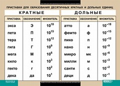Таблица. Физика. Приставки для образования десятичных кратных и дольных единиц. - fgospostavki.ru - Рыбинск