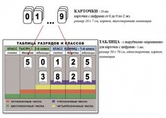 Интерактивная таблица по математике для начальных классов "Разряды и классы чисел" - fgospostavki.ru - Рыбинск