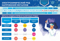 Стенд "Электрохимический ряд и окраска индикаторов в различных средах" - fgospostavki.ru - Рыбинск