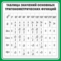 Стенд "Таблица значений основных тригонометрических функций" Вариант 12 - fgospostavki.ru - Рыбинск