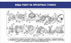 Стенд "Виды работ на фрезерных станках" - fgospostavki.ru - Рыбинск