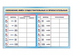 Фрагмент (демонстрационный) маркерный (двухсторонний) "Склонение имен существительных и прилагательных" - fgospostavki.ru - Рыбинск