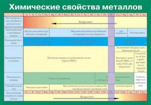 Таблица. Химические свойства металлов. - fgospostavki.ru - Рыбинск