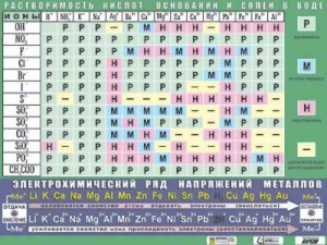 Таблица демонстрационная "Растворимость кислот, оснований и солей в воде" (формат А0, матовое ламинирование) - fgospostavki.ru - Рыбинск
