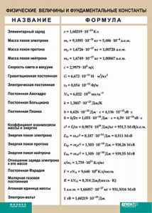 Таблица. Физика. Физические величины и фундаментальные константы. - fgospostavki.ru - Рыбинск