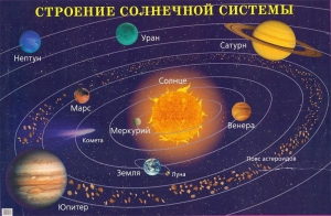 Плакат "Строение солнечной системы" - fgospostavki.ru - Рыбинск
