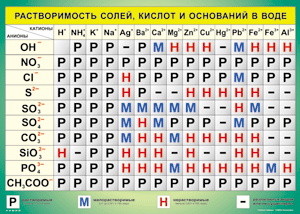 Таблица "Растворимость солей, кислот и оснований в воде" (100х140 сантиметров, винил) - fgospostavki.ru - Рыбинск