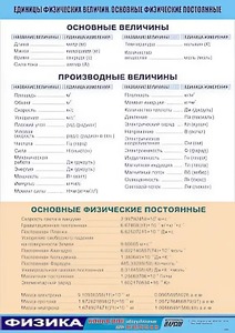 Таблица демонстрационная "Единицы физических величин. Основные физические постоянные" (винил 100*140) - fgospostavki.ru - Рыбинск