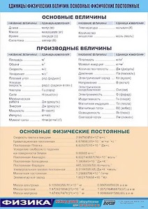 Таблица демонстрационная "Единицы физических величин. Основные физические постоянные" (винил 70*100) - fgospostavki.ru - Рыбинск