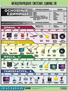 Таблица демонстрационная "Международная система единиц СИ" (винил 70х100) - fgospostavki.ru - Рыбинск