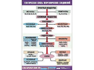 Таблица "Генетическая связь неорганических соединений" (винил 70x100) - fgospostavki.ru - Рыбинск