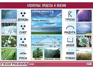 Таблица демонстрационная "Атмосферные процессы и явления" (винил 70*100) - fgospostavki.ru - Рыбинск