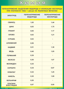 Таблица "Перенапряжение выделения водорода и ионизации кислорода при плотности тока 1 мА/см2 на различных металлах" (100х140 сантиметров, винил) - fgospostavki.ru - Рыбинск