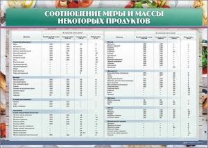 Стенд "Соотношение меры и массы некоторых продуктов" - fgospostavki.ru - Рыбинск