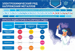 Стенд "Электрохимический ряд и окраска индикаторов в различных средах" - fgospostavki.ru - Рыбинск