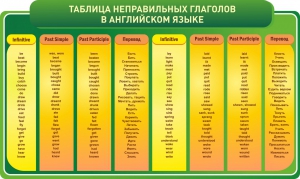 Стенд "Таблица неправильных глаголов в английском языке" - fgospostavki.ru - Рыбинск