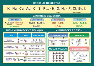 Стенд "Простые и сложные вещества" - fgospostavki.ru - Рыбинск