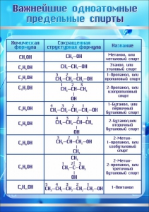 Стенд "Важнейшие одноатомные предельные спирты" - fgospostavki.ru - Рыбинск