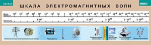 Таблица. Физика. Шкала электромагнитных волн. - fgospostavki.ru - Рыбинск
