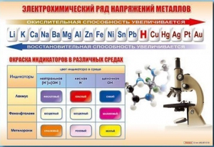Стенд "Электрохимический ряд и окраска индикаторов в различных средах" - fgospostavki.ru - Рыбинск
