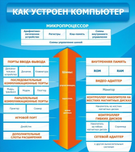 Стенд "Как устроен компьютер" - fgospostavki.ru - Рыбинск